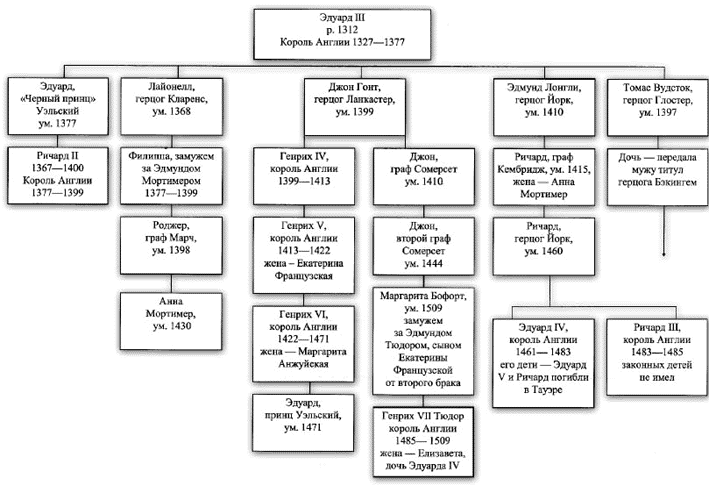Схема династии английских королей