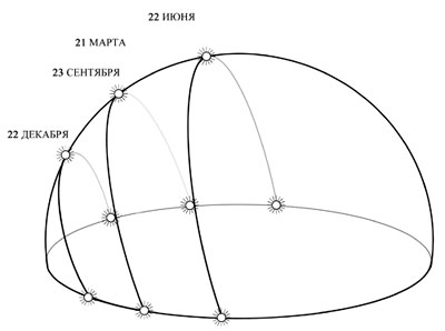 Наблюдаемый с Земли путь Солнца во время весеннего (21 марта) и осеннего (23 сентября) равноденствий, летнего (22 июня) и зимнего (22 декабря) солнцестояний