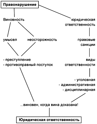 Составьте схему используя приведенные понятия правонарушение признаки правонарушения