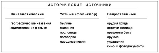 К лингвистическим историческим источникам относятся. Лингвистические исторические источники. Лингвистический Тип исторического источника. Классификация исторических источников лингвистические.