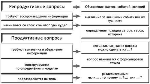 Вопросы репродукции. Репродуктивные и продуктивные вопросы. Продцутивные и репродцктивнфе вопосы. Репрадуктированные вопросы. Виды вопросов репродуктивные.