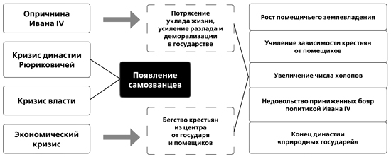 Смутное время в России начала 17 века - причины, события и последствия (Таблица)